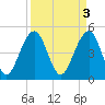 Clouter Creek North entrance tide chart for Monday, April 3, 2023