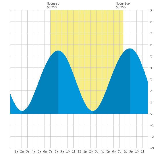 Clouter Creek North entrance tide chart for Tuesday, April 4, 2023