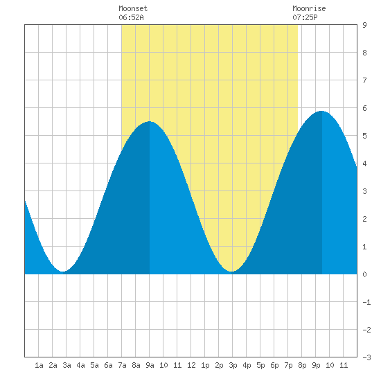 Clouter Creek North entrance tide chart for Wednesday, April 5, 2023