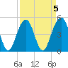 Clouter Creek North entrance tide chart for Wednesday, April 5, 2023