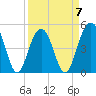 Clouter Creek North entrance tide chart for Friday, April 7, 2023