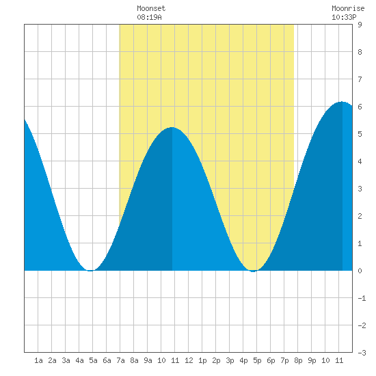 Clouter Creek North entrance tide chart for Saturday, April 8, 2023