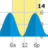 Clouter Creek North entrance tide chart for Sunday, May 14, 2023