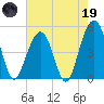 Clouter Creek North entrance tide chart for Friday, May 19, 2023