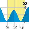 Clouter Creek North entrance tide chart for Monday, May 22, 2023