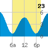 Clouter Creek North entrance tide chart for Tuesday, May 23, 2023