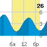 Clouter Creek North entrance tide chart for Friday, May 26, 2023