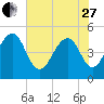 Clouter Creek North entrance tide chart for Saturday, May 27, 2023