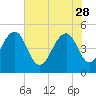 Clouter Creek North entrance tide chart for Sunday, May 28, 2023