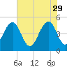 Clouter Creek North entrance tide chart for Monday, May 29, 2023
