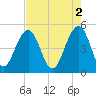 Clouter Creek North entrance tide chart for Tuesday, May 2, 2023