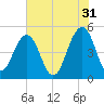 Clouter Creek North entrance tide chart for Wednesday, May 31, 2023