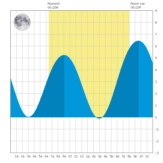 Clouter Creek North entrance tide chart for Friday, May 5, 2023