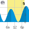 Clouter Creek North entrance tide chart for Friday, May 5, 2023