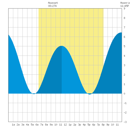 Clouter Creek North entrance tide chart for Monday, May 8, 2023