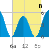 Clouter Creek North entrance tide chart for Monday, May 8, 2023