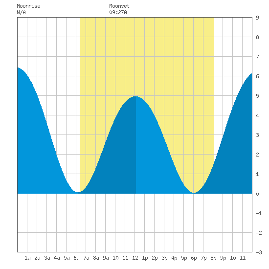 Clouter Creek North entrance tide chart for Tuesday, May 9, 2023