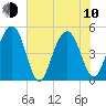 Clouter Creek North entrance tide chart for Saturday, June 10, 2023