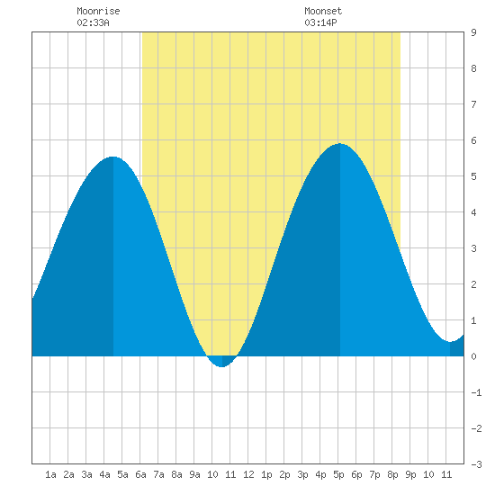 Clouter Creek North entrance tide chart for Monday, June 12, 2023