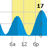 Clouter Creek North entrance tide chart for Saturday, June 17, 2023