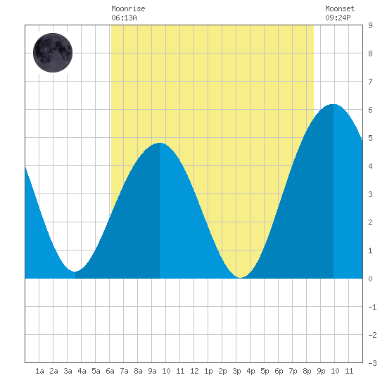 Clouter Creek North entrance tide chart for Sunday, June 18, 2023