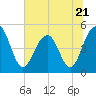 Clouter Creek North entrance tide chart for Wednesday, June 21, 2023