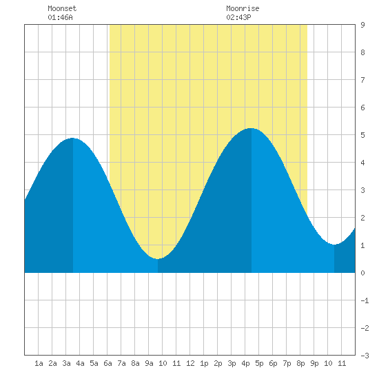 Clouter Creek North entrance tide chart for Tuesday, June 27, 2023