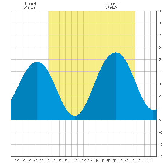 Clouter Creek North entrance tide chart for Wednesday, June 28, 2023
