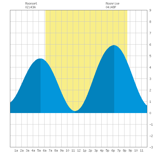 Clouter Creek North entrance tide chart for Thursday, June 29, 2023