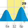 Clouter Creek North entrance tide chart for Thursday, June 29, 2023