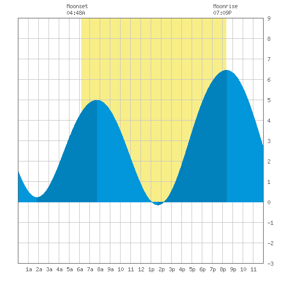 Clouter Creek North entrance tide chart for Friday, June 2, 2023