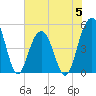 Clouter Creek North entrance tide chart for Monday, June 5, 2023