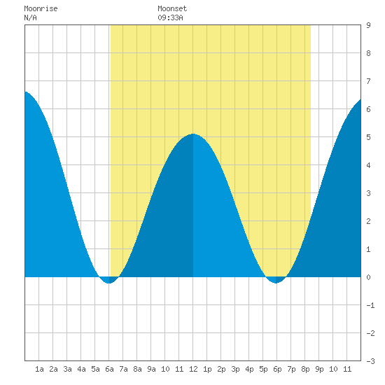 Clouter Creek North entrance tide chart for Wednesday, June 7, 2023