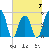 Clouter Creek North entrance tide chart for Wednesday, June 7, 2023