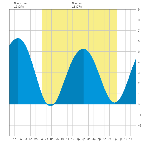 Clouter Creek North entrance tide chart for Friday, June 9, 2023