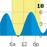 Clouter Creek North entrance tide chart for Monday, July 10, 2023