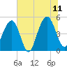 Clouter Creek North entrance tide chart for Tuesday, July 11, 2023
