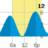 Clouter Creek North entrance tide chart for Wednesday, July 12, 2023