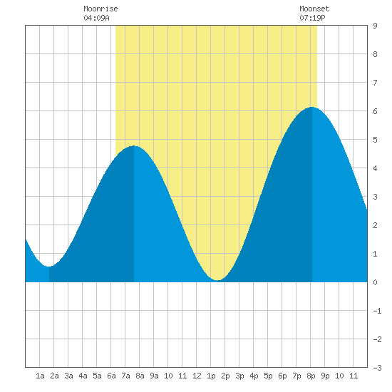Clouter Creek North entrance tide chart for Saturday, July 15, 2023