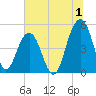 Clouter Creek North entrance tide chart for Saturday, July 1, 2023