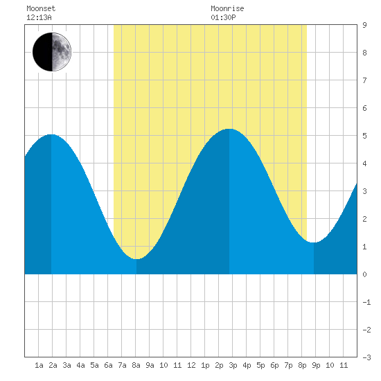 Clouter Creek North entrance tide chart for Tuesday, July 25, 2023