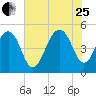 Clouter Creek North entrance tide chart for Tuesday, July 25, 2023