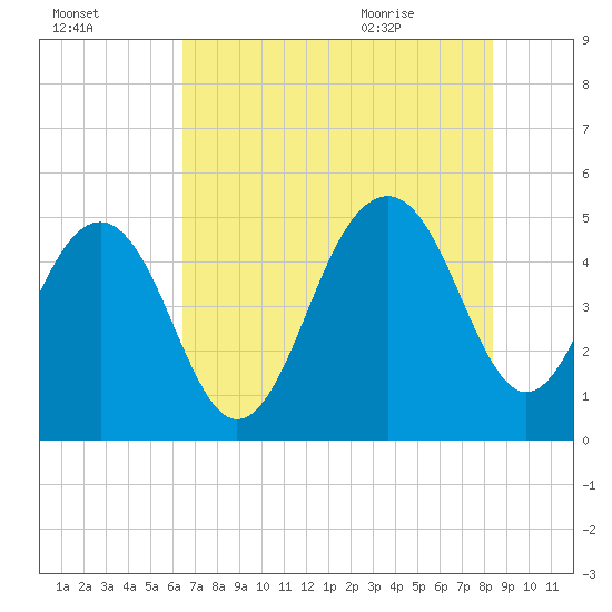 Clouter Creek North entrance tide chart for Wednesday, July 26, 2023