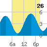 Clouter Creek North entrance tide chart for Wednesday, July 26, 2023