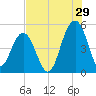 Clouter Creek North entrance tide chart for Saturday, July 29, 2023