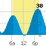 Clouter Creek North entrance tide chart for Sunday, July 30, 2023