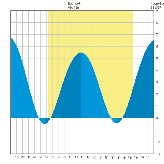 Clouter Creek North entrance tide chart for Thursday, July 6, 2023