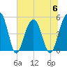 Clouter Creek North entrance tide chart for Thursday, July 6, 2023