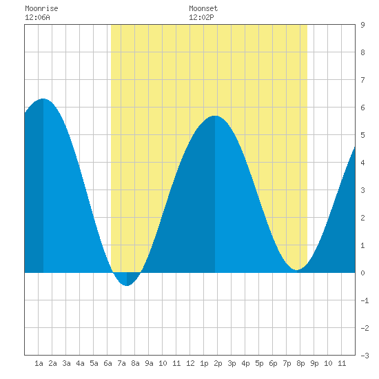 Clouter Creek North entrance tide chart for Saturday, July 8, 2023