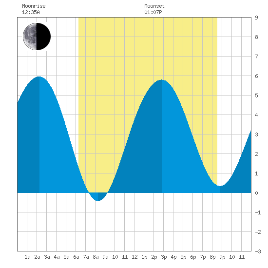 Clouter Creek North entrance tide chart for Sunday, July 9, 2023